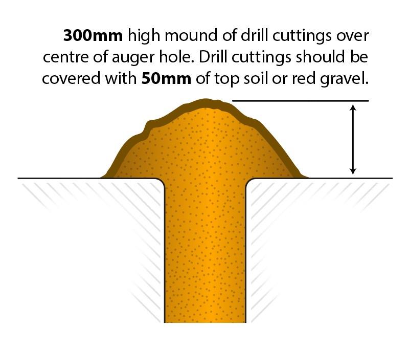 300m mound of drill cuttings over centre of auger hole. Drill cuttings should be covered with 50mm top soil or red gravel.