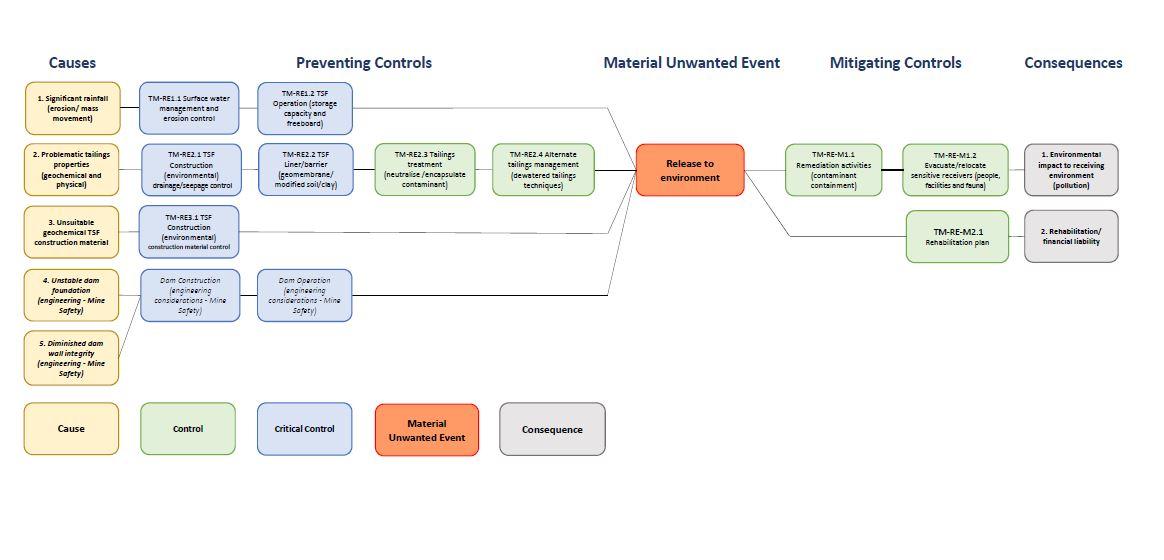 Bowtie risk assessment plan for tailings storage management