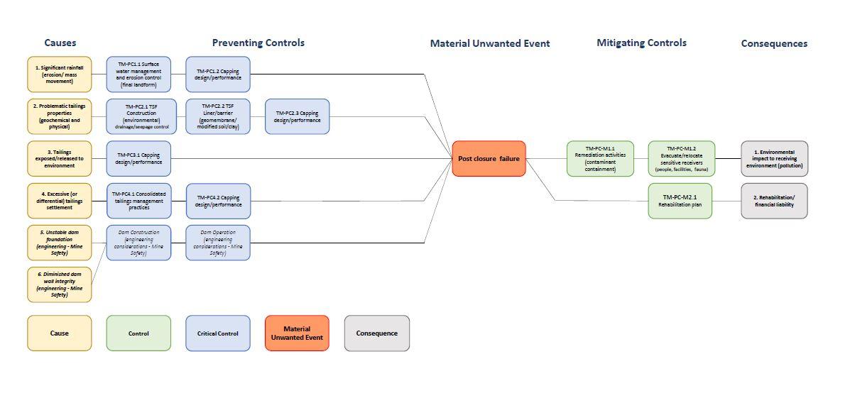 Bowtie risk assessment plan for tailings storage management - alternative