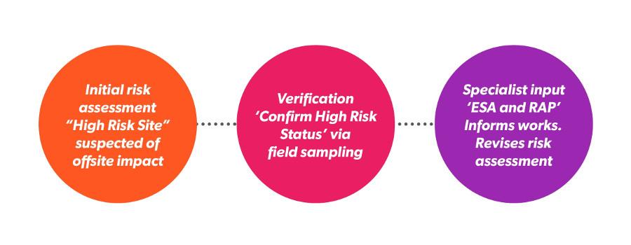 Legacy mines risk assessment process: 3 circles