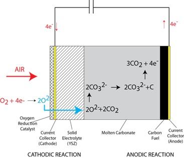 Direct carbon fuel