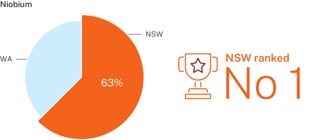 New South Wales is ranked first in Australia with 62.5% of the nation’s Economic Demonstrated Resource of niobium.