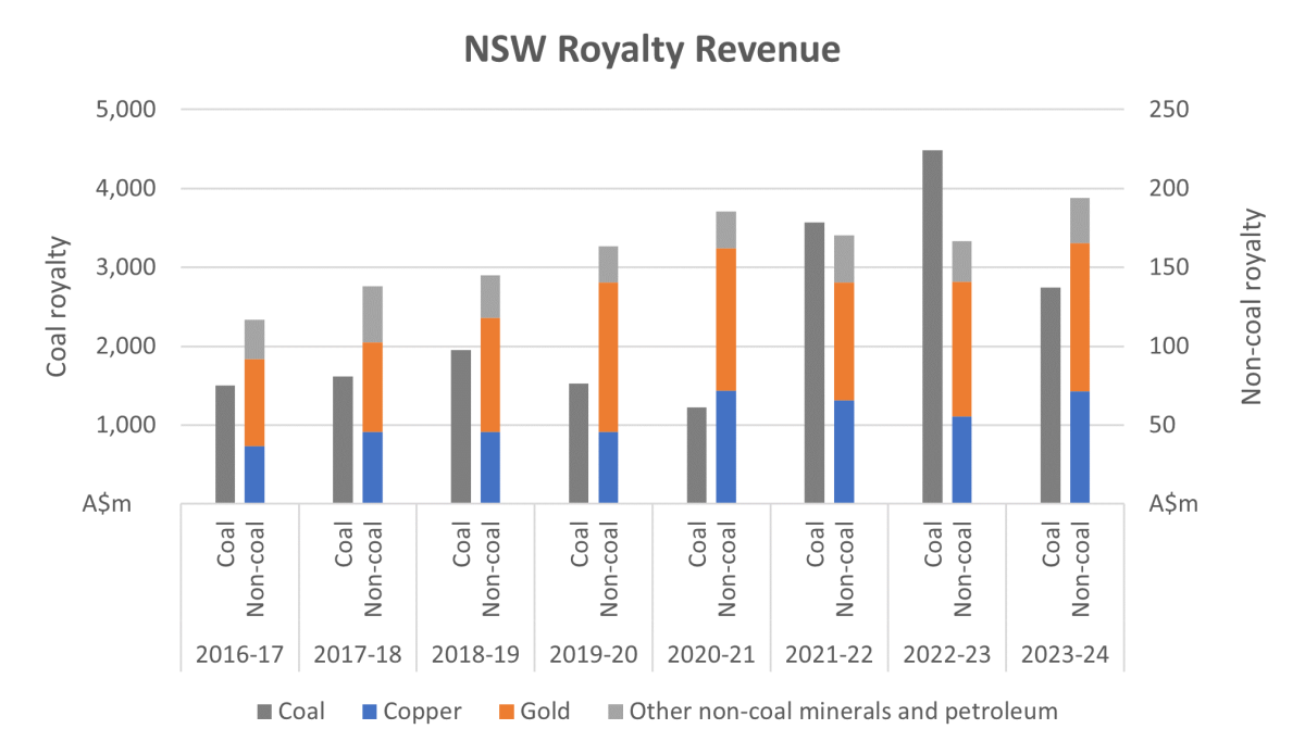 Graph showing mineral royalty revenue for FY2023-24