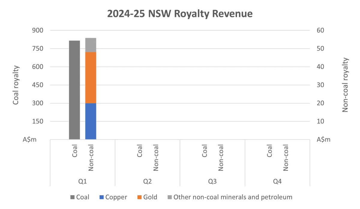 Graph showing the mineral royalties for Q1 FY 2024-25 