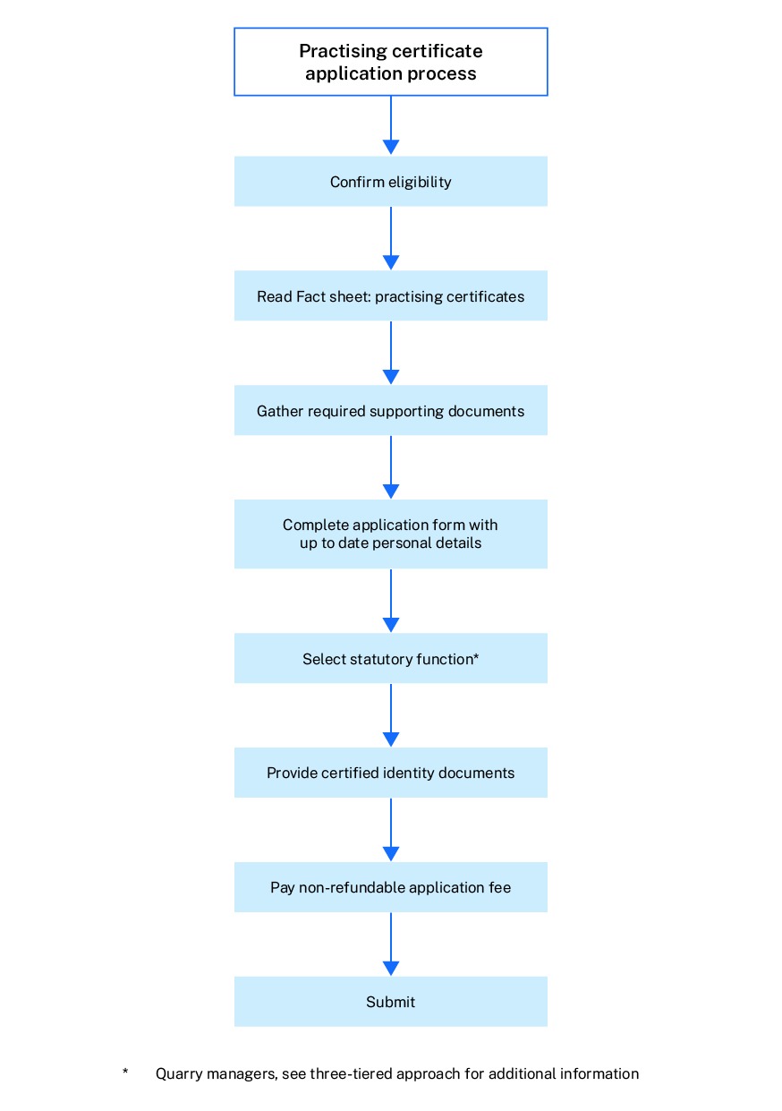 flowchart detailing the practising certificate application process