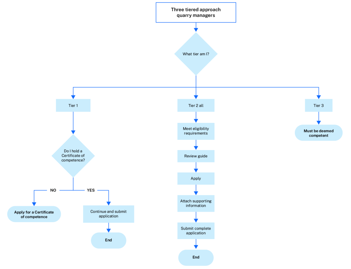 flowchart detailing the three-tiered approach application process